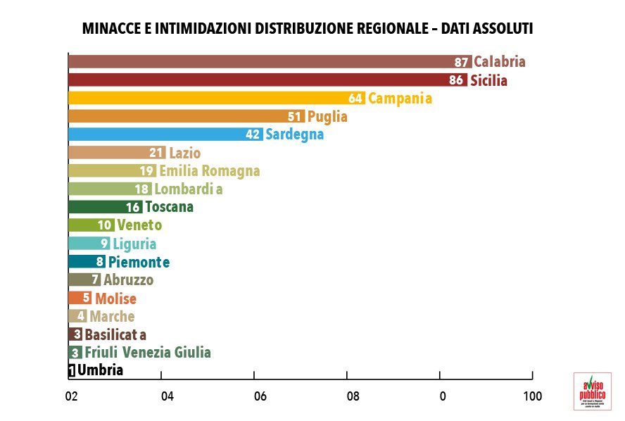 avvisopubblico's tweet photo. #AST2016 #Calabria regione più colpita da atti di intimidazione. Seguono #Sicilia e #Campania. #EmiliaRomagna e #Lombardia prime al Nord https://t.co/HGty30t97y