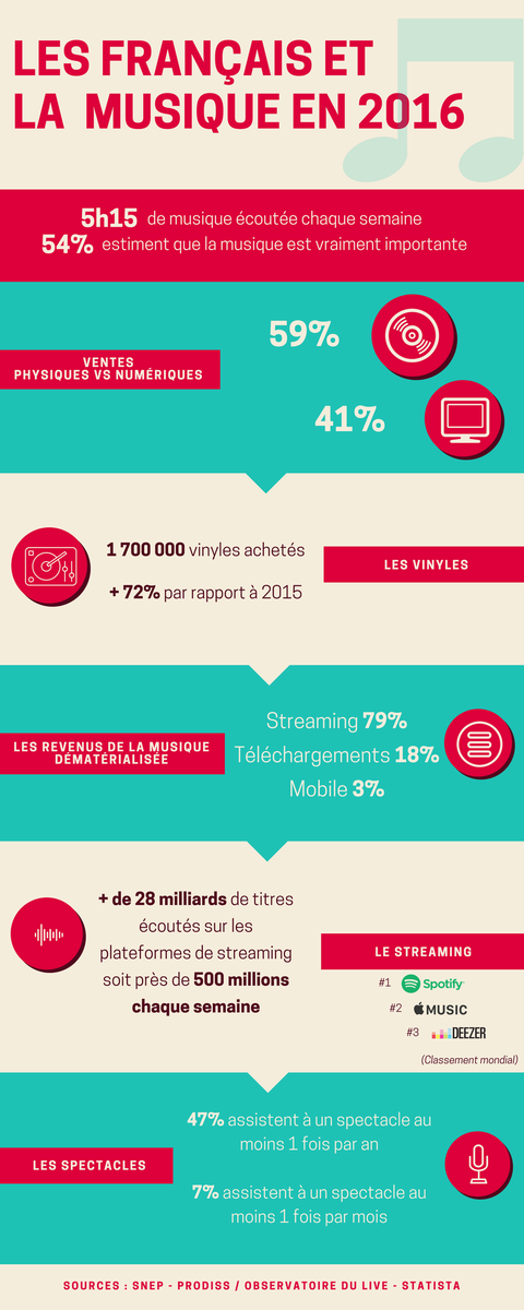 Pour fêter la musique ! #Infographie Les français et la #musique. Merci <a href="/isbllprr/">Isabelle Pereira</a> ;)