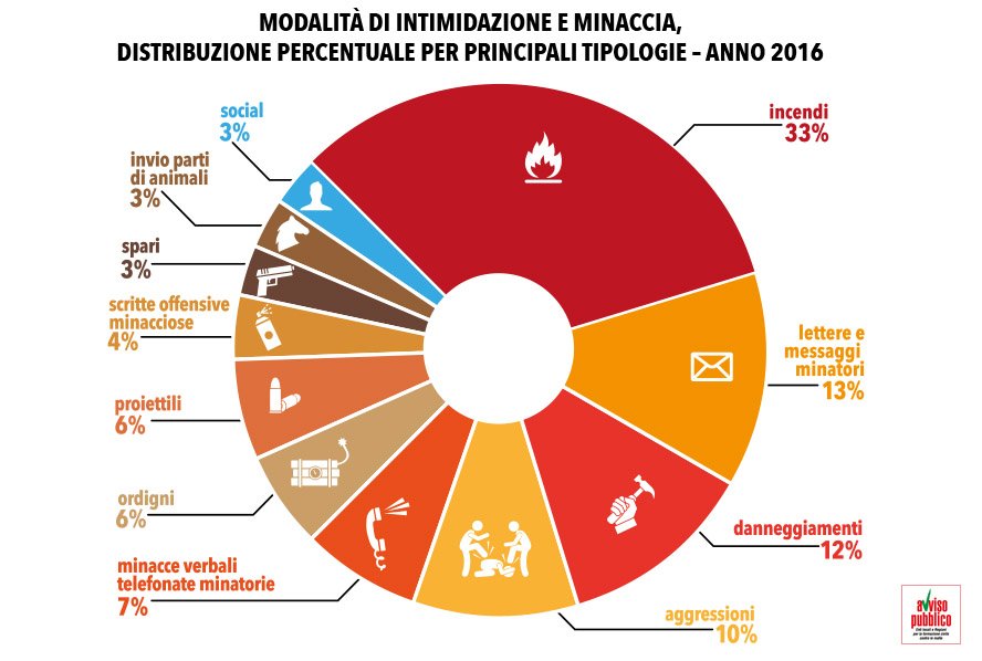 avvisopubblico's tweet photo. #AST2016 Come vengono minacciati gli #Amministratorisottotiro? L'incendio di auto e abitazioni si conferma la tipologia più utilizzata https://t.co/lsABcBTJzD