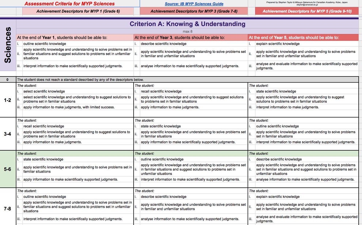 sjtylr's tweet photo. Capturing all #IBYMP Criteria in 1 doc & zooming in to assessment: make it easier to do better. https://t.co/AYmhAlEIoC
#MYPChat #HackTheMYP https://t.co/SejuEMVobR