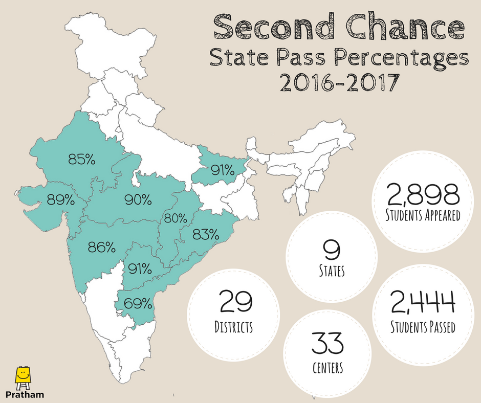 Pratham_India's tweet photo. Happy to share the state-wise pass percentage of our #SecondChance #Program. We #congratulate all our students and wish them #allthebest https://t.co/LKVBHk2frA