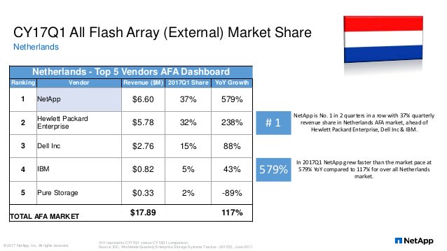 NetApp_NL's tweet photo. Ook in Nederland is #NetApp voor het volgende kwartaal op rij #1 in All Flash Array market share in CY17Q1! https://t.co/dgIBl0p0cw #IDC https://t.co/wUKYIhDvgl