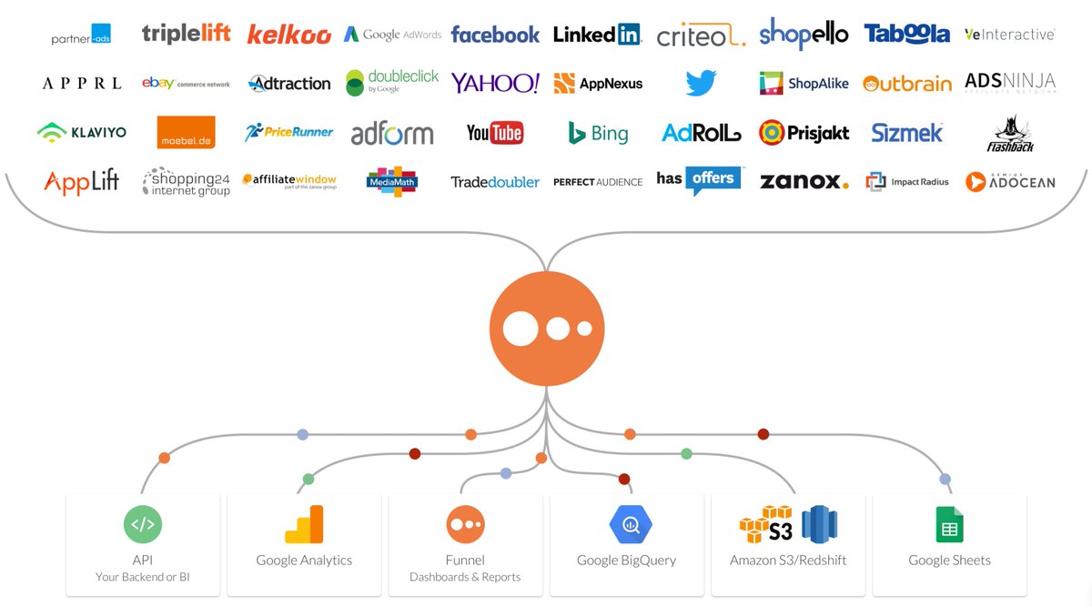 funnel's tweet photo. Collect all your advertising data and visualise it anywhere. Get started at https://t.co/xrPQcDKoGs https://t.co/6iF4GUh0zb