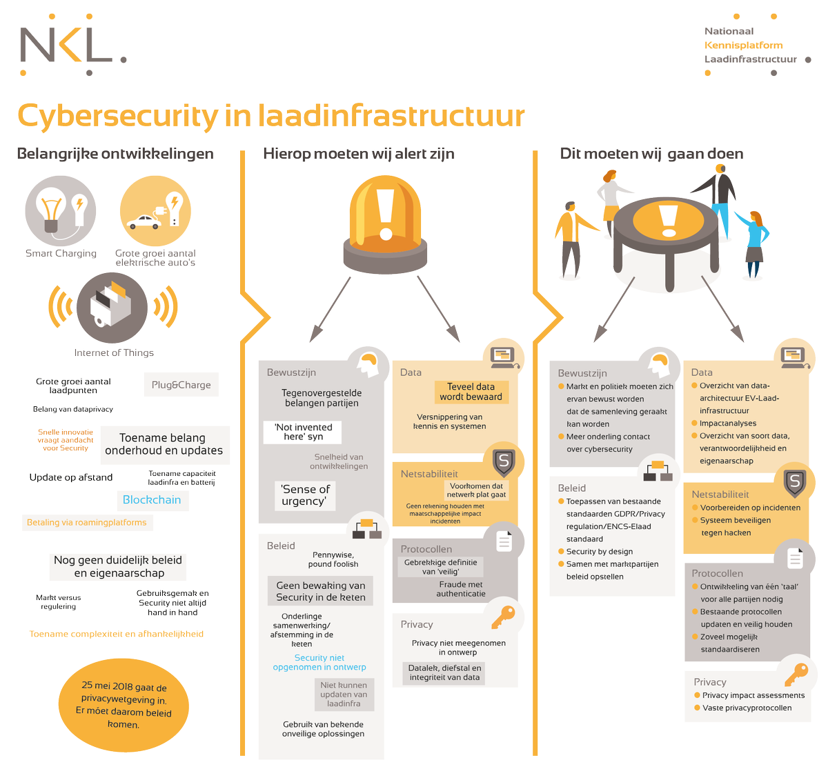 NKLNederland's tweet photo. Cybersecurity noodzaak voor groei van #elektrisch #vervoer: ontwikkelingen, aandachtspunten en acties https://t.co/MYKaBK7vTq @elaadNL https://t.co/aF6kija0dJ