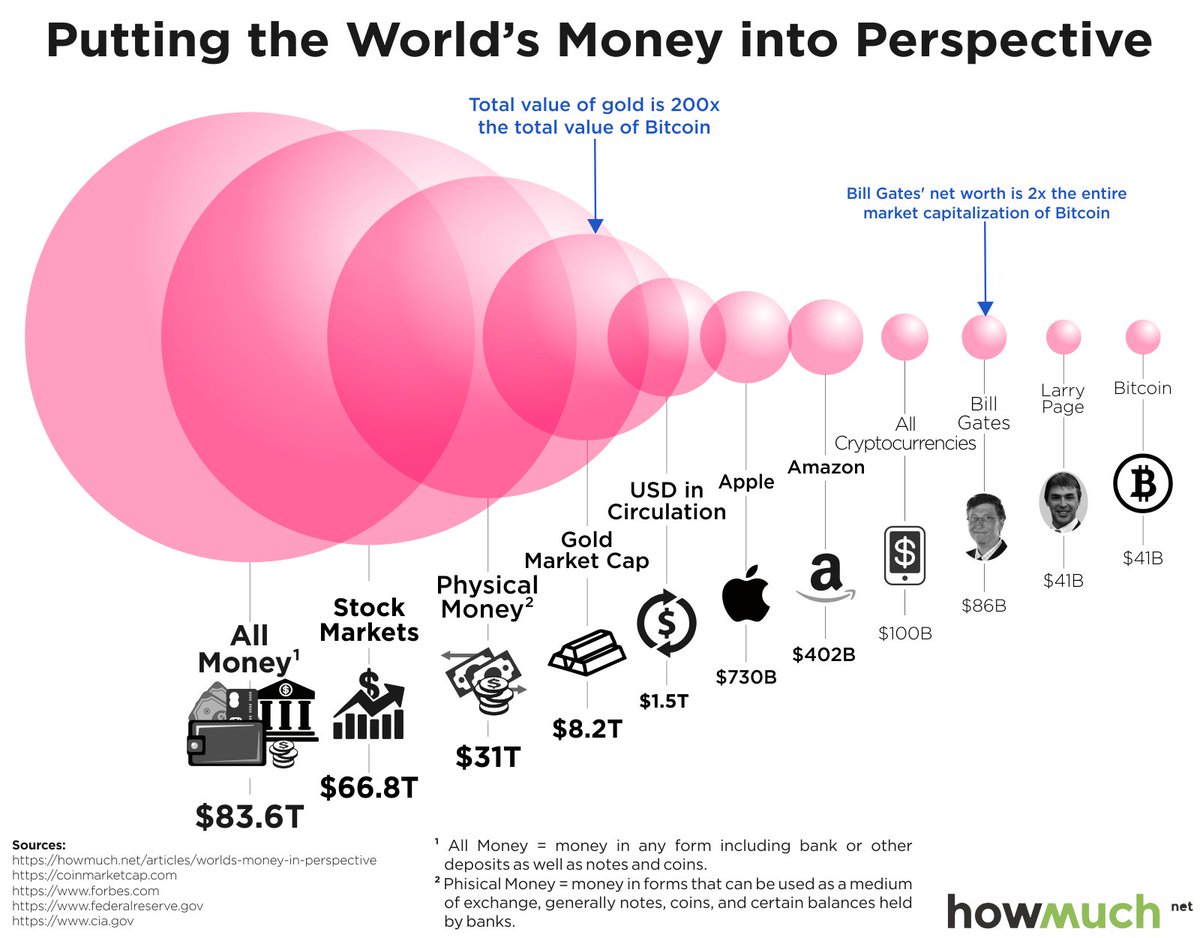 The Bitcoin Economy, in Perspective bit.ly/2tsvrXU  #hype