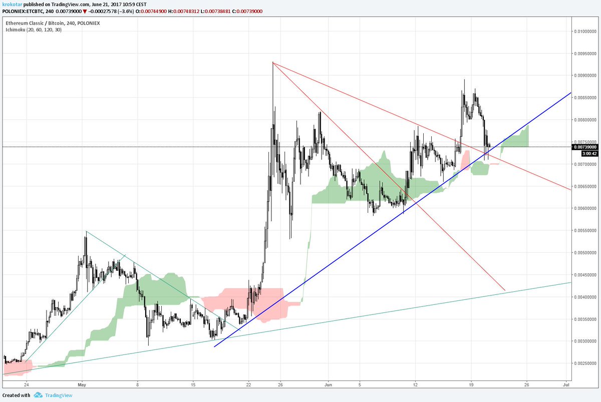 $ETC wil jump to moon 🏁