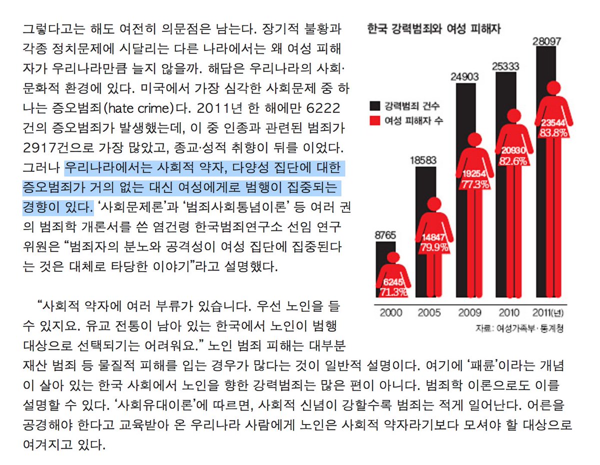 EBvi's tweet photo. 강력범죄 피해자 10명 중 8명은 여성으로, 왜 한국만 여성 피해자가 많은 지를 다룬 주간조선 기사. 다른 집단으로 향해야 할 분노를 여성 집단이 모두 흡수하고 있다는 설명. https://t.co/P8XH11MIFm