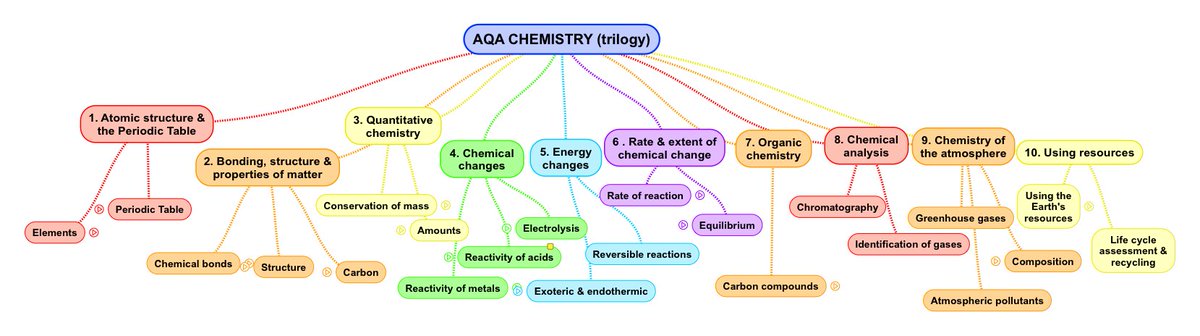 Gcse Chemistry Maps