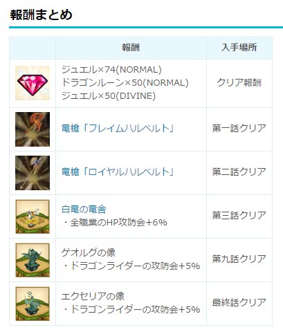 白猫プロジェクト攻略 白猫db Divine Dragon S Saga 攻略まとめ Divine級はジュエル 50 上限解放で必要になったドラゴンのルーン必要数は30個 T Co Nldrg4p1hu 白猫 白猫プロジェクト攻略 白猫db Divine Dragon S Saga 攻略まとめ Divine級はジュエル 50 上限解放で必要になったドラゴンのルーン必要数は30個 T Co Nldrg4p1hu 白猫