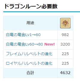 白猫プロジェクト攻略 白猫db Divine Dragon S Saga 攻略まとめ Divine級はジュエル 50 上限解放で必要になったドラゴンのルーン必要数は30個 T Co Nldrg4p1hu 白猫 白猫プロジェクト攻略 白猫db Divine Dragon S Saga 攻略まとめ Divine級はジュエル 50 上限解放で必要になったドラゴンのルーン必要数は30個 T Co Nldrg4p1hu 白猫