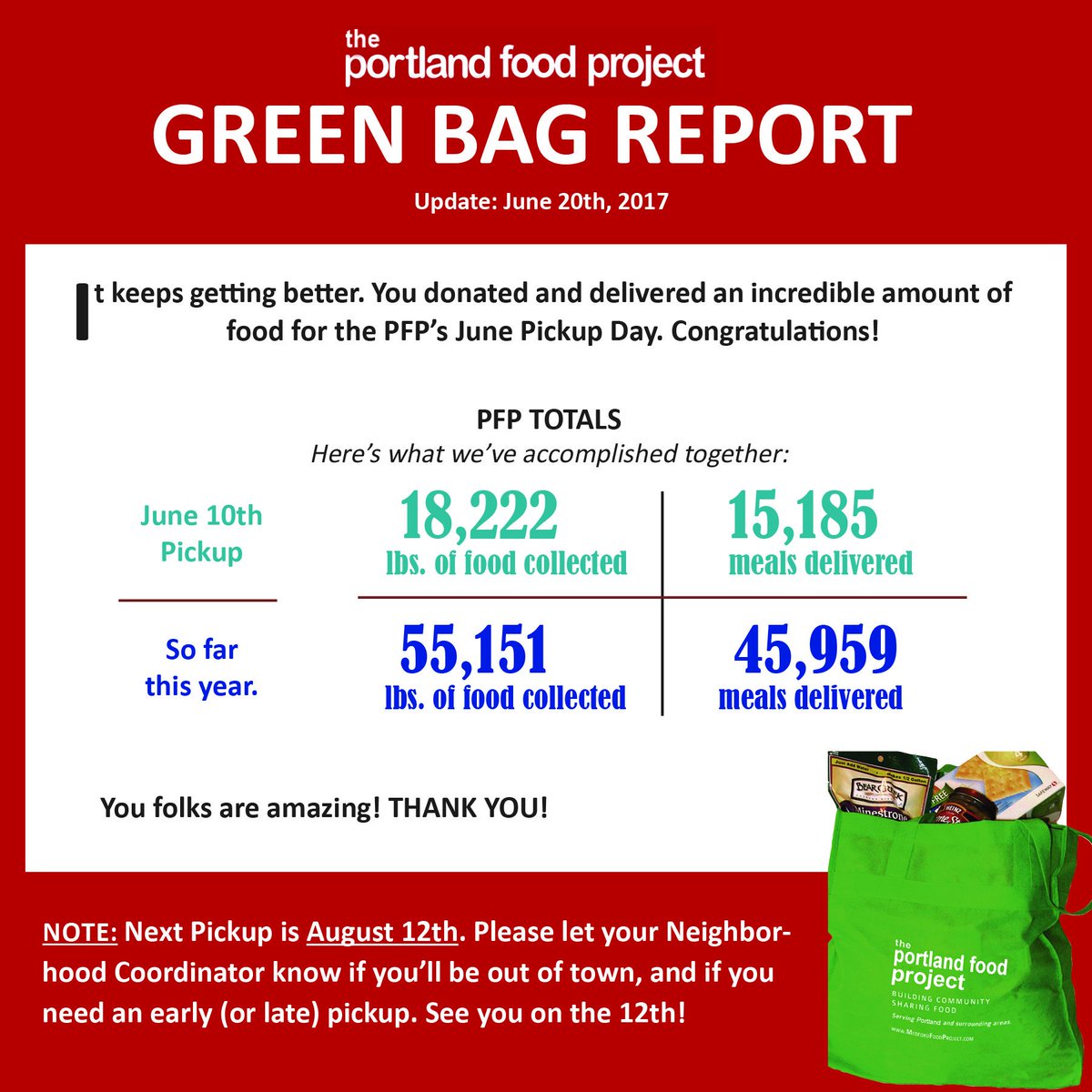 PortFoodProject's tweet photo. Fabulous total from the June pickup!!!! https://t.co/JErovLTvZA