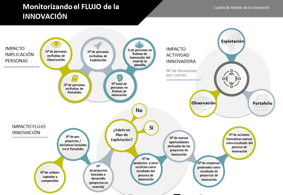 samtrial's tweet photo. El Cuadro de Mando de la INNOVACIÓN en @FPeuskadi @RutinasInnova @ic_fp @ikaslangipuzkoa @ikaslanaraba @IkaslanBizkaia @HETELFP @AiceIzea https://t.co/tDl2CSUlIr