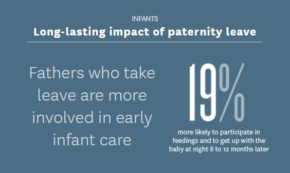 Fathers who take #paidleave are 19% more likely to get up with the baby at night 8-12 months later. ow.ly/WOIz30csLVM #WorldsFathers