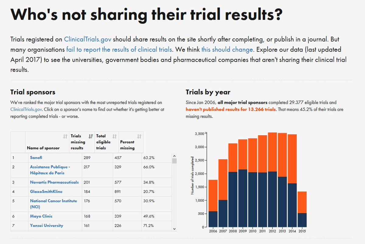 Cartabellotta's tweet photo. #EvidenceLive @bengoldacre: who's not sharing their trial results? #trialstracker @BMJ_CE @carlheneghan https://t.co/WbJzPIL9QW https://t.co/zJX7J1aR1L
