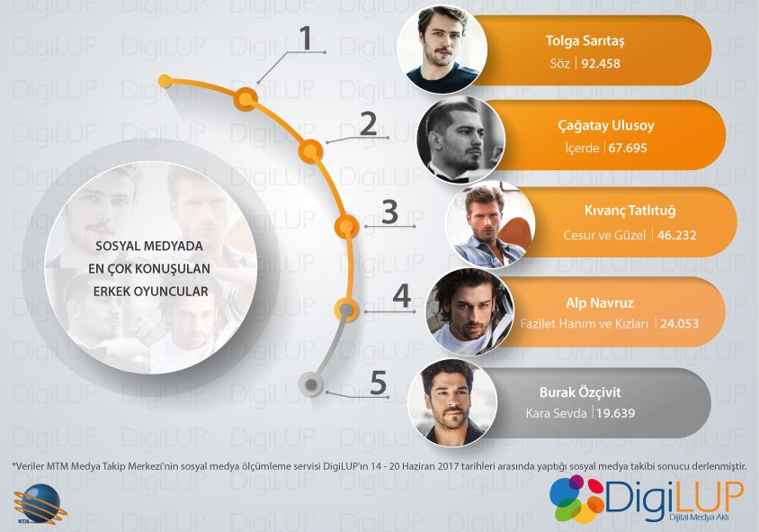 DigiLUP’ın araştırmasına göre en çok konuşulan erkek oyuncular! #TolgaSarıtaş #ÇağatayUlusoy #KıvançTatlıtuğ #AlpNavruz #BurakÖzçivit