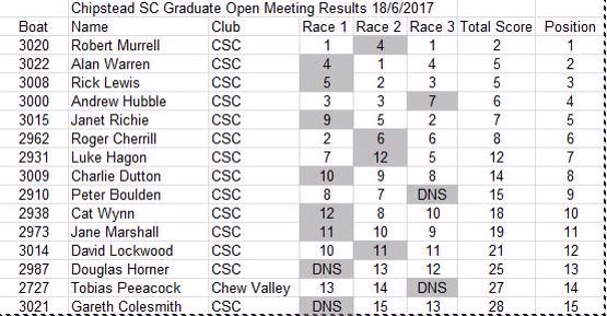 Results from the Graduate open at Chipstead Sailing Club. Congratulations to the Murrells!