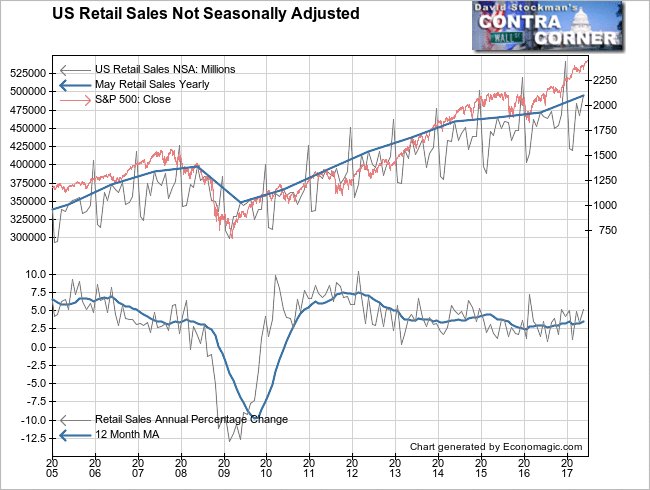 DA_Stockman's tweet photo. Retail Sales Weren’t Bad- Here’s Why You Should Beware of Good News https://t.co/WObzXEtp3p https://t.co/G6YQ10YOui