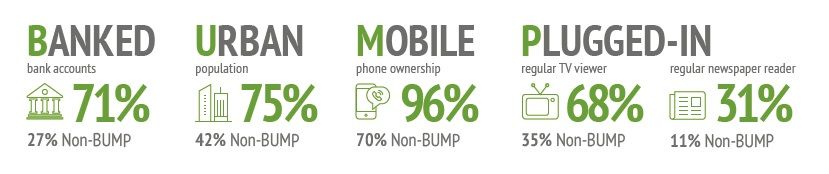fraym_io's tweet photo. #GenerationBUMP is a special group of consumers who are highly Banked, Urban, Mobile, and Plugged-in. https://t.co/ClXUaNI6hg