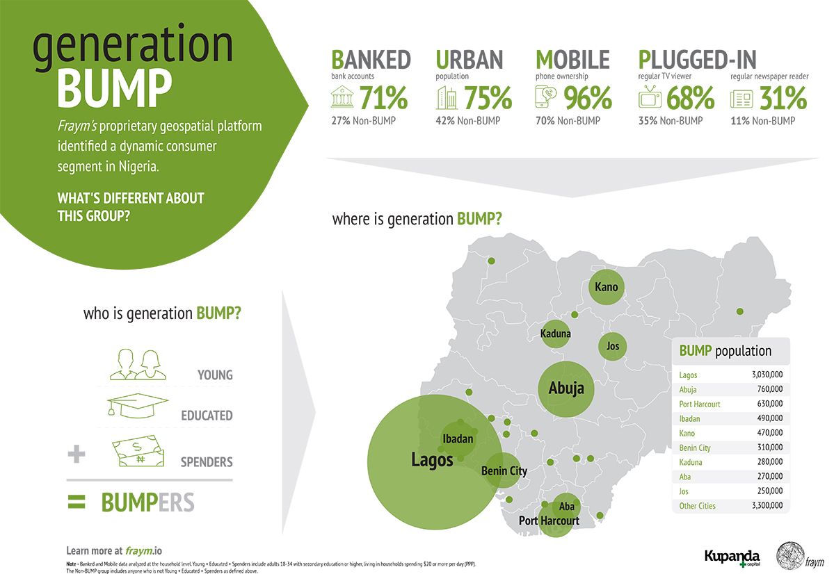 fraym_io's tweet photo. Where are Nigeria’s most dynamic consumers? We worked with @kupandacapital to find out. Introducing #GenerationBUMP: https://t.co/febDBjN3OE https://t.co/gbrij32gUQ