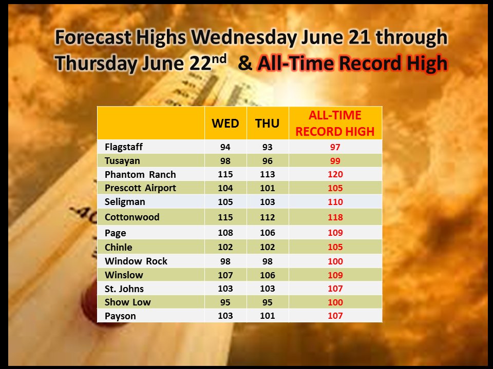 NWSFlagstaff's tweet image. Near record heat continues for today and Thursday. Be prepared for the heat if heading outdoors. #azwx