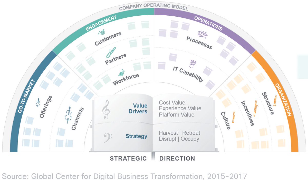 To successfully respond to disruption, your company must “orchestrate” a perfect symphony. Find out how: ow.ly/LHVD30cM548
