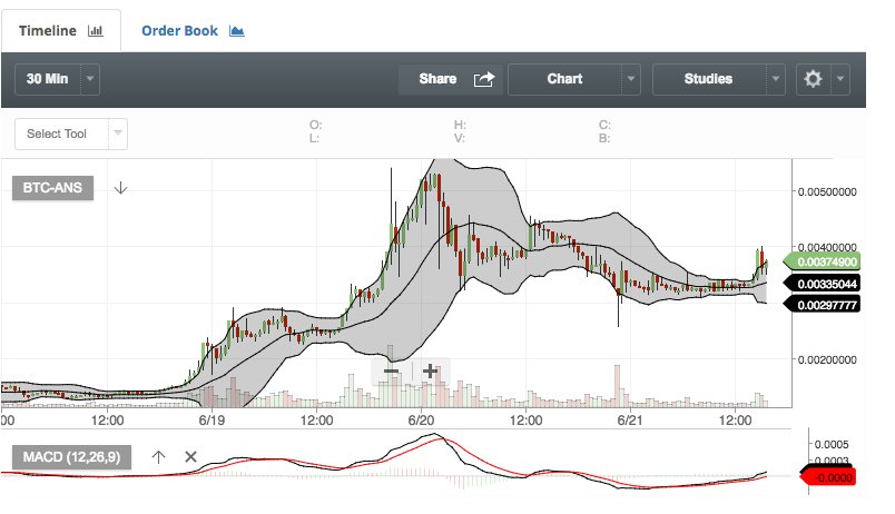 WolfCryptonite's tweet photo. $ANS Don't Panic Sell. Antshares to 20$ https://t.co/T6HztmumTx