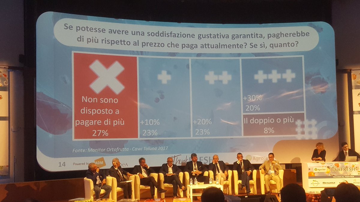 FreshPointMag's tweet photo. Chi cerca il #gusto
nel reparto #ortofrutta
è al 73% disposto
a spendere di più
L'8% anche il doppio
#ThinkFresh17 https://t.co/BFY34CRWk3