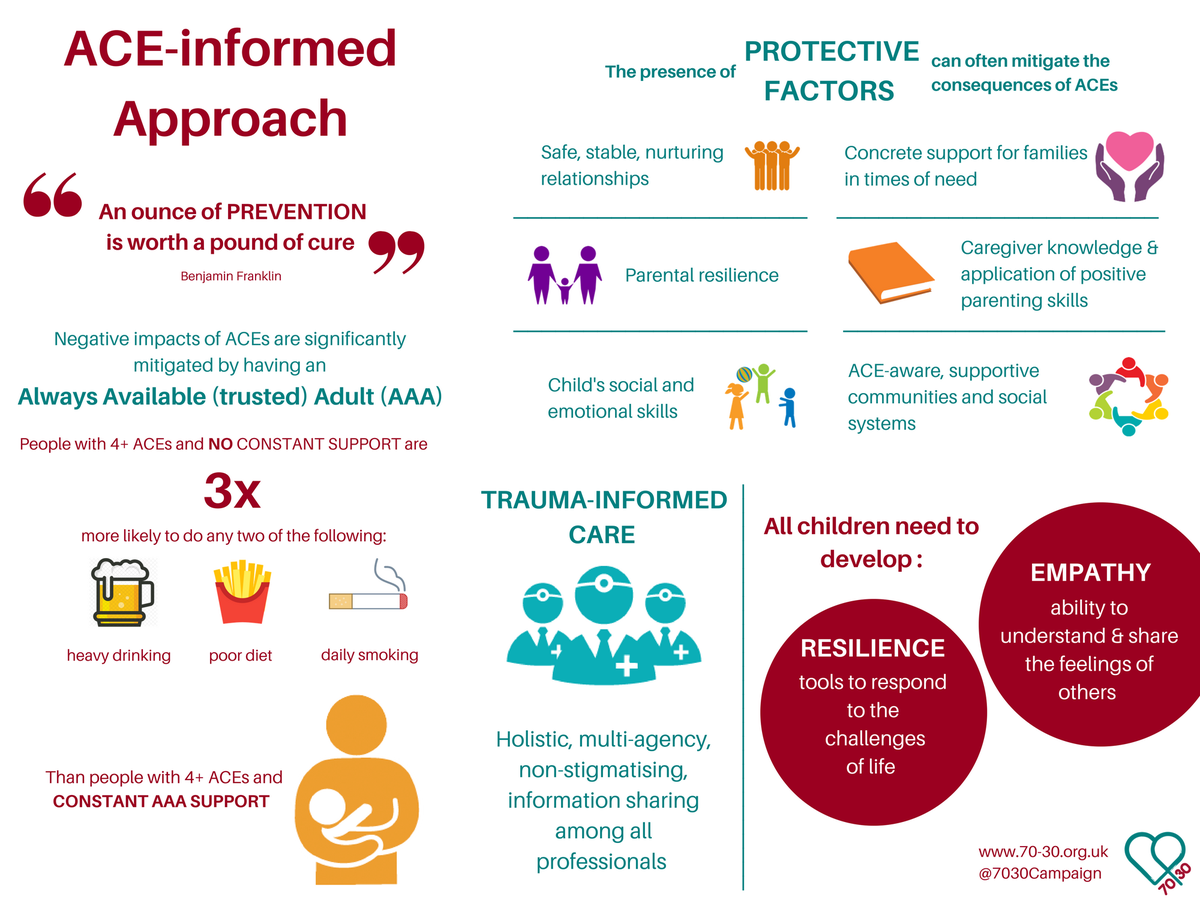 7030Campaign's tweet photo. Want to learn all about #ACEs ? See our #7030 #infographic to get you started! #Aces #Trauma #ACEinformedapproach #towards7030 https://t.co/6g7SjuOu6n