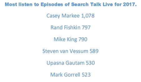 Searchtalklive's tweet photo. Most listen to episodes of Search Talk Live for 2017 so far. @MediaWyse @randfish @iPullRank @Stevenvvessum @UpasnaGautam @DigitalMark_ing https://t.co/786bSdAUmb