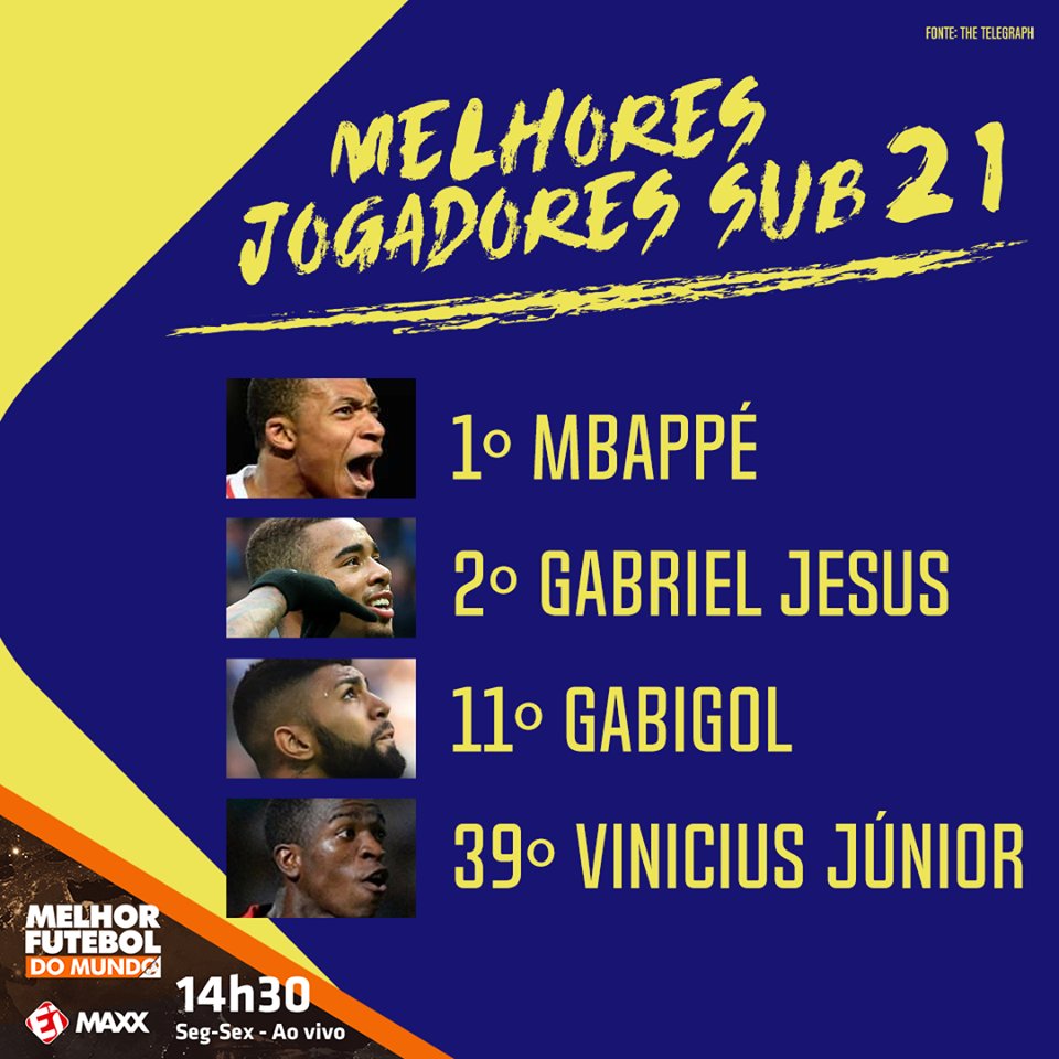 pererekamundo's tweet photo. os brasileiros na lista dos Melhores sub-21 do mundo, que é liderada por Mbappé! https://t.co/uw3V5kKtkp