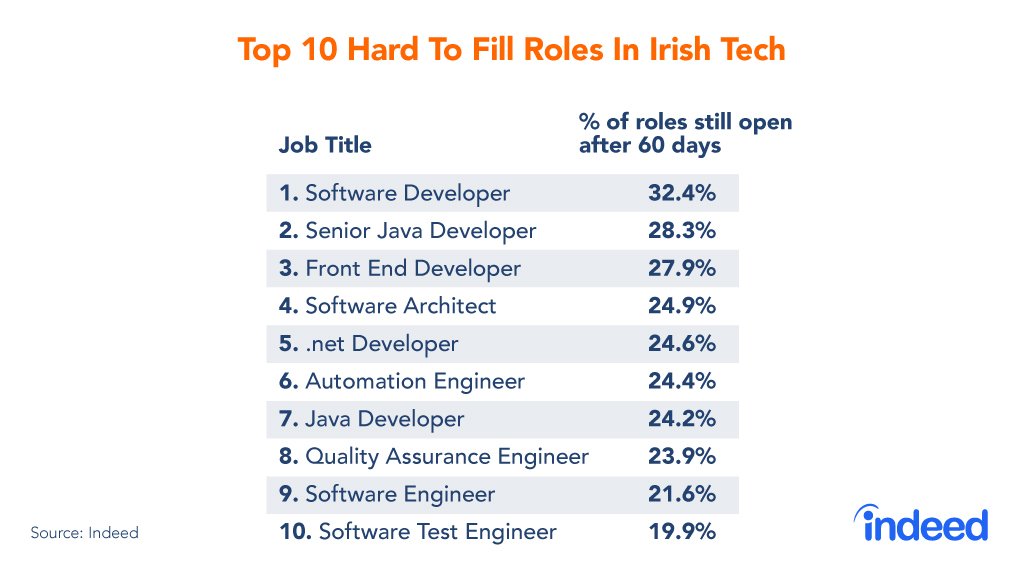 IndeedIE's tweet image. Top 10 hard to fill roles in Irish tech. #Graduatedeveloper #TechJobs #Careers