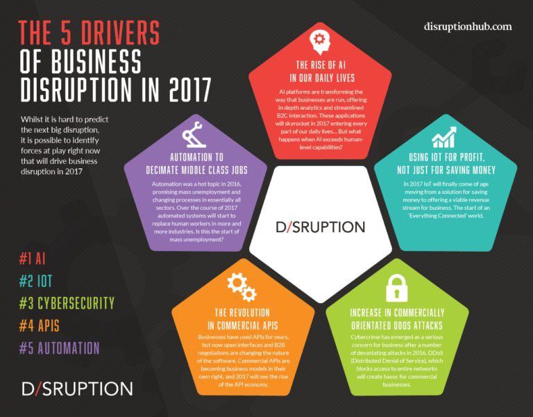 Fisher85M's tweet photo. What are 5 drivers of #business #disruption in 2017?
#ArtificialIntelligence #API #iot #fintech #CyberSecurity #automation 
@DisruptionHub https://t.co/Bhjfl6Xud7