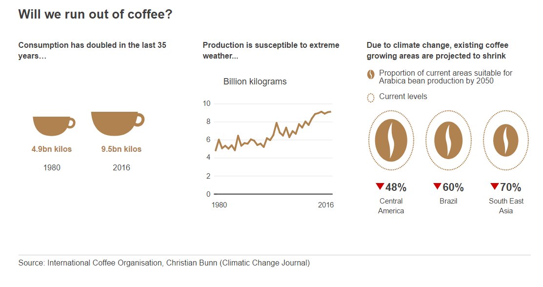 AromaCafes's tweet photo. El #CambioClimático puede afectar a la calidad del #café? Artículo completísimo en @bbcmundo https://t.co/itqvYy26wi https://t.co/gJQKIWwcrl