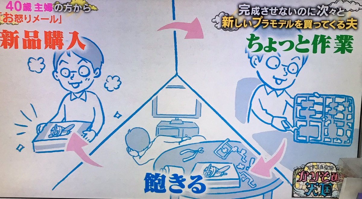 「マツコ有吉のかりそめ天国」にて、「完成させないのに次々プラモデルを買う夫に困ってる」という話。超・あるあるネタでありますね。(そして「50個なら可愛いもの」と思っている人は全国に3000万人くらいいる筈)