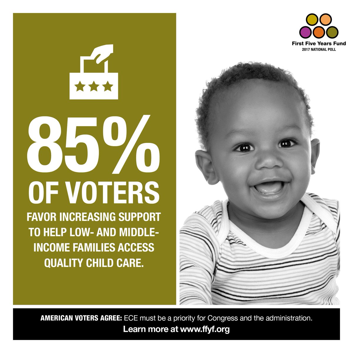 firstfiveyears's tweet photo. 85% of voters favor support to families who struggle with the cost of child care. Learn more at https://t.co/XmLNJ8vErv https://t.co/cZYzQwQnZO