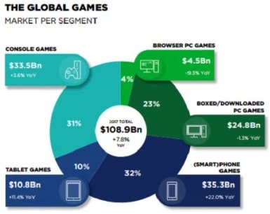 "Games are emerging as the world’s favorite pastime" says <a href="/NewzooHQ/">Newzoo</a> via <a href="/VentureBeat/">VentureBeat</a> venturebeat.com/2017/06/20/new…