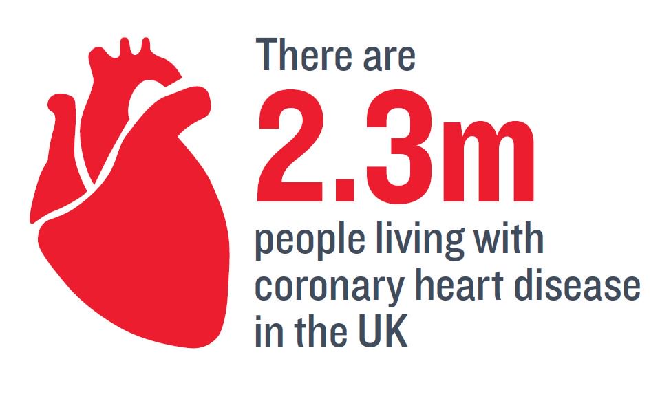 Did you know that there are 2.3 million people in the UK living with coronary heart disease? bit.ly/2lhEaLL