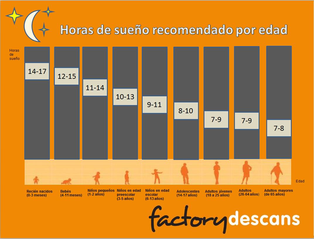 Factorydescans's tweet photo. ¿Sabes cuántas horas de sueño son recomendadas para cada edad? #FactoryDescans #Duermesodescansas #Descanso #DormirBien https://t.co/frqhyG8KEt