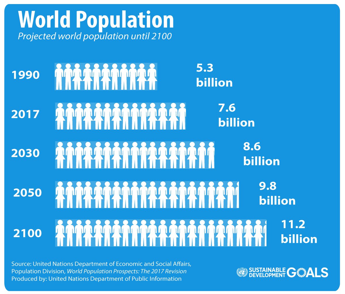 1 billion ppl to be added to global pop by 2030: what are implications for #SustDev? bit.ly/WPP_2017 #UNpopulation #GlobalGoals