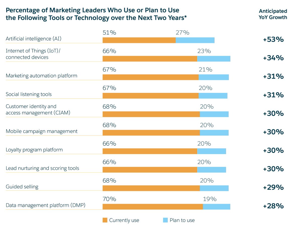 JimMarous's tweet photo. #AI and #IoT have highest 2-year expected growth among marketers

https://t.co/iVKkBuPmx9 

#tech #CMO #martech @chiefmartec @TamaraMcCleary https://t.co/OptXtR5OAJ