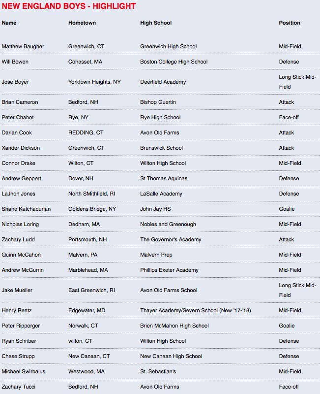 Chargers_LC's tweet photo. Congrats @ConnorDrake17 @pete_ripps &amp; Jake Phillips, who will represent @Chargers_LC in the @UnderArmour underclassman tournament 6/29 - 7/2 https://t.co/DaZrx2C2KU