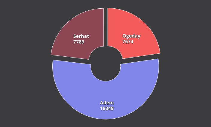 Twitter'a göre #Survivor'ın finalinde tek bir ismin yeri garanti, o da #AdemKılıççı! #SerhatAkın ve #OgedayGirişken kafa kafaya!