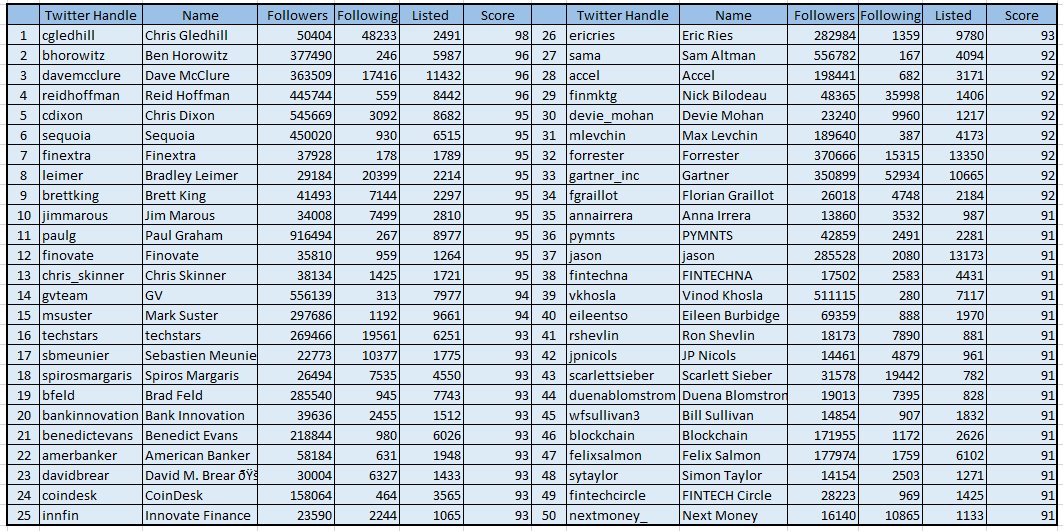 AkwyZ's tweet photo. My Global #Fintech Influencers List. Top 50 individuals and brands.
via @rightrelevance &amp; @Atos_IUX https://t.co/qgbQpen2Jc