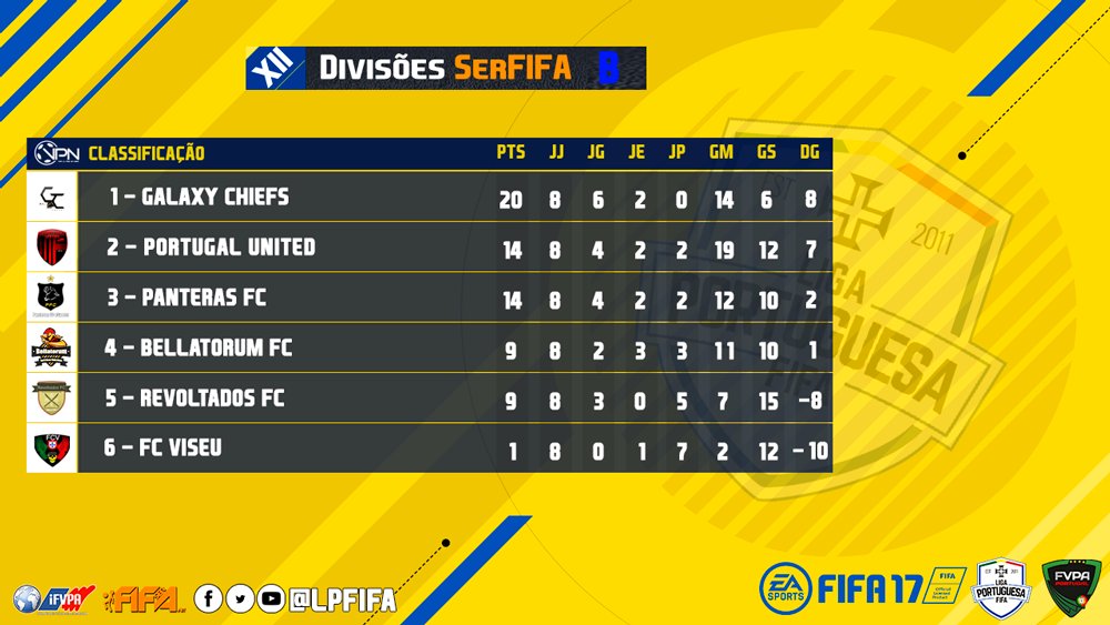 LPFIFA17's tweet photo. Hoje começam os Playoffs para apurar o campeão das Divisões SerFIFA!

#XIILPFIFA https://t.co/IEwHxsJ7Zp