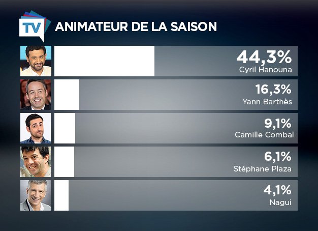 LeDZappeur's tweet photo. #TVNOTES2017: #Hanouna, #Barthes, #LeMarchand ... 
Qui sont les animateurs de la saison ?
Voici les résultats du Sondage par @puremedias  ⬇️ https://t.co/4tzuu9yqBc