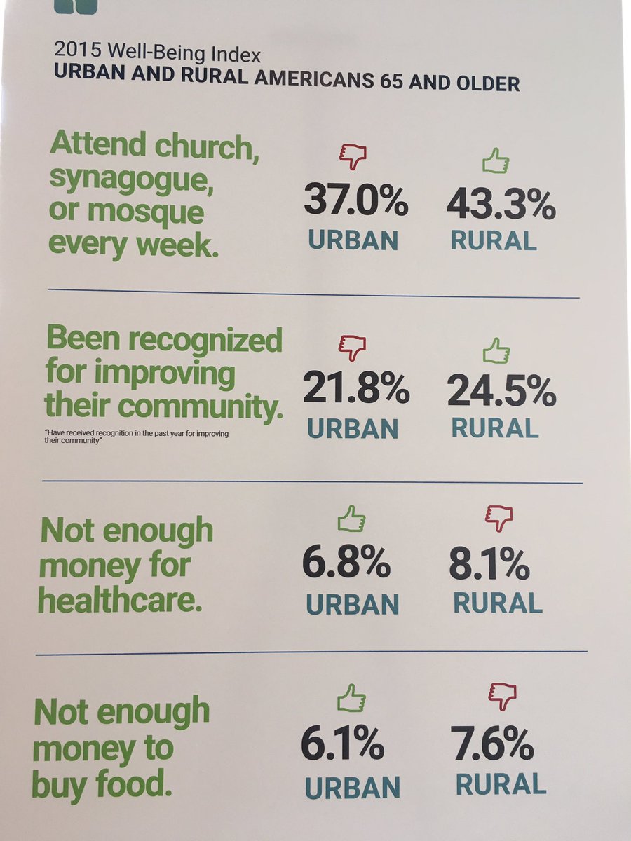 josephcoughlin's tweet photo. Stats on #ruralaging presented at #connectivity2017 by @TivityHealth @HealtheVillages AgeLab @nashpophealth https://t.co/48d89EJXQP