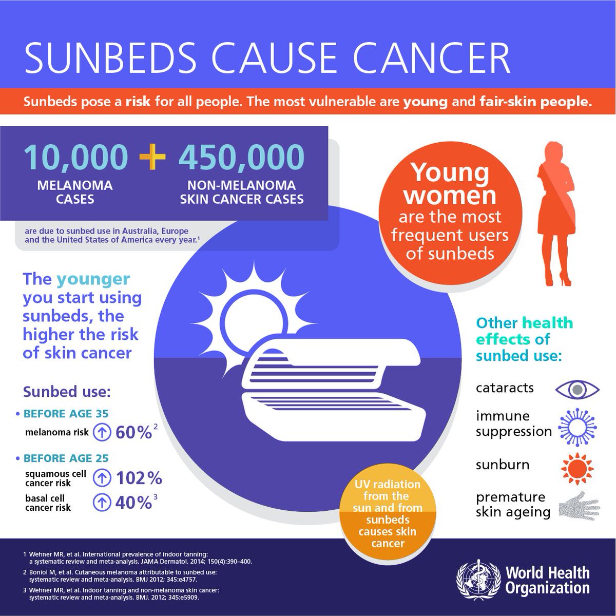 WHO's tweet image. The first use of #sunbeds before the age of 35 increases the risk of developing #melanoma by 60% bit.ly/RestrictSunbeds