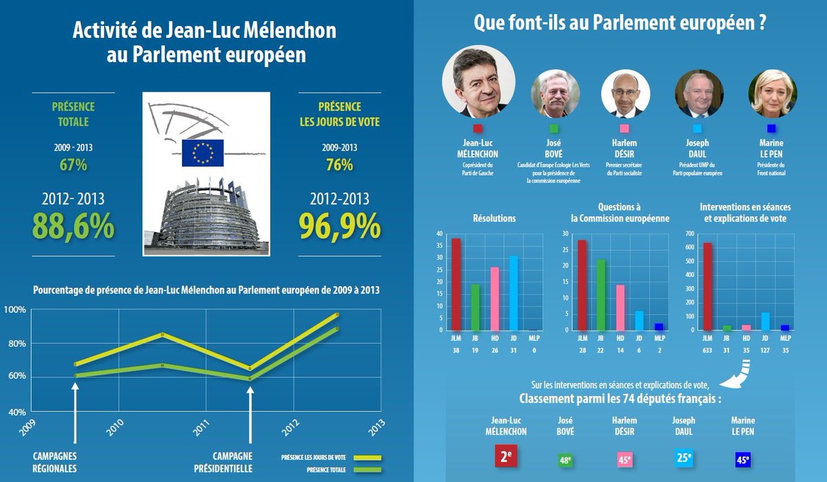 CanalOblik's tweet photo. @LoudL Voilà le petit complément sur JLM  au Parlement Européen https://t.co/cwPM9oiCZp