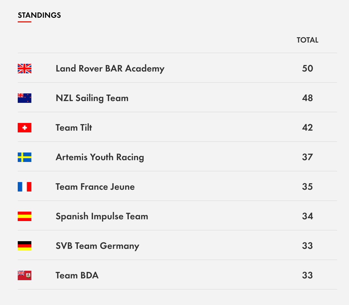 RBYAC's tweet image. Final overall standings of the 2017 Red Bull Youth America's Cup! #RedBullYouthAmericasCup