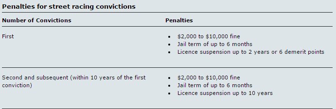 If police stop you for driving 50 km/h or more over the speed limit, you will be charged with street racing! ^nb https://t.co/IvhJVx0k1r